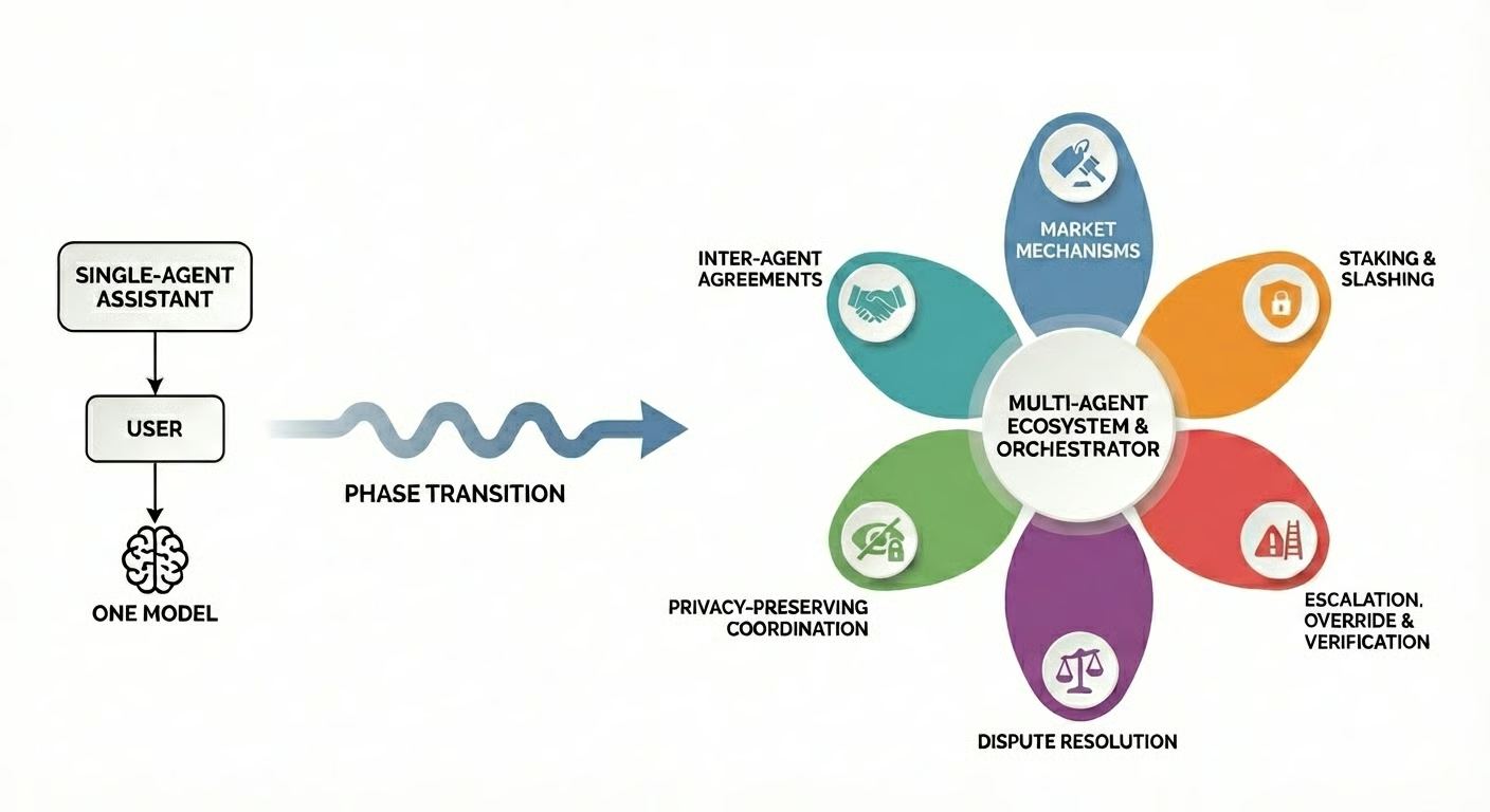 Diagram showing the phase transition from single-agent assistant to multi-agent ecosystem with coordination mechanisms