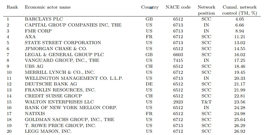 Top 20 economic actors ranked by cumulative network control