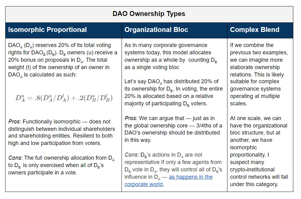 DAO Ownership Types: Isomorphic Proportional, Organizational Bloc, and Complex Blend