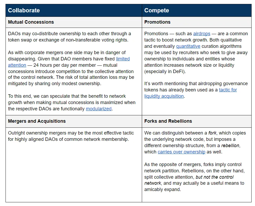 Collaborate vs Compete tactics: Mutual Concessions, Mergers and Acquisitions, Promotions, Forks and Rebellions