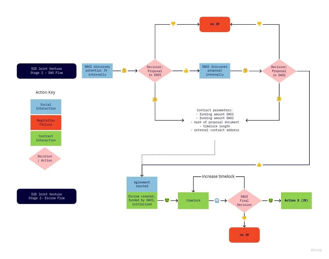 D2D Joint Venture flow diagram showing DAO-to-DAO negotiation and escrow process