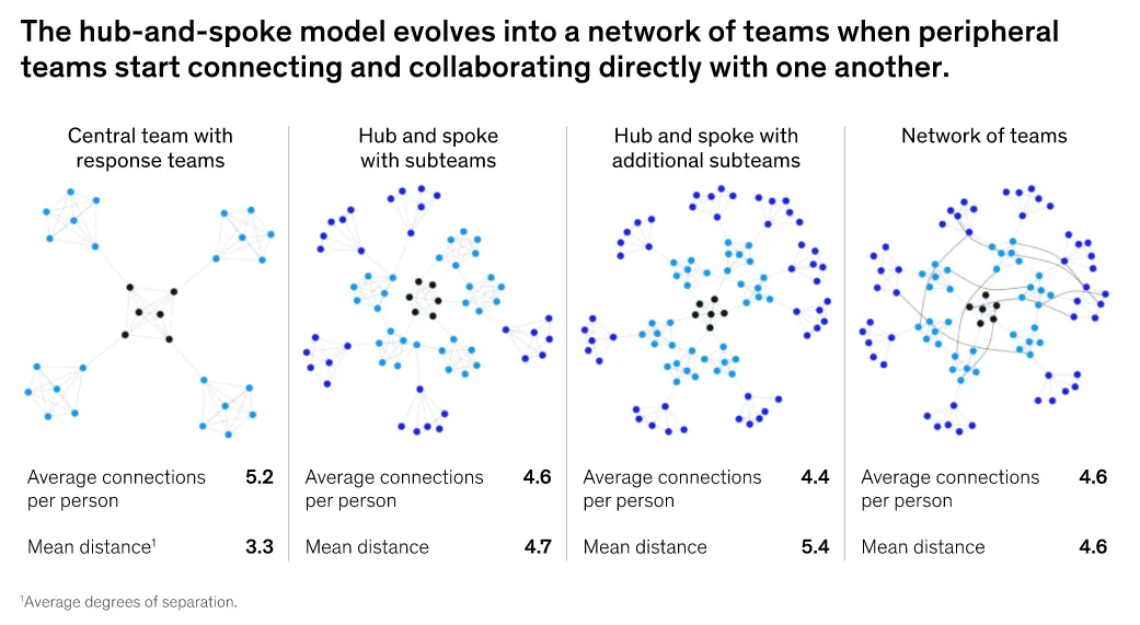 Evolution from hub-and-spoke model to network of teams