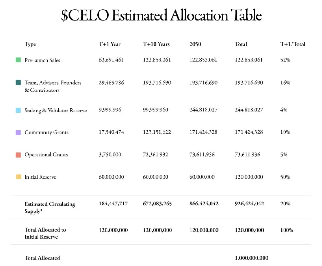 $CELO Estimated Allocation Table showing token distribution over time
