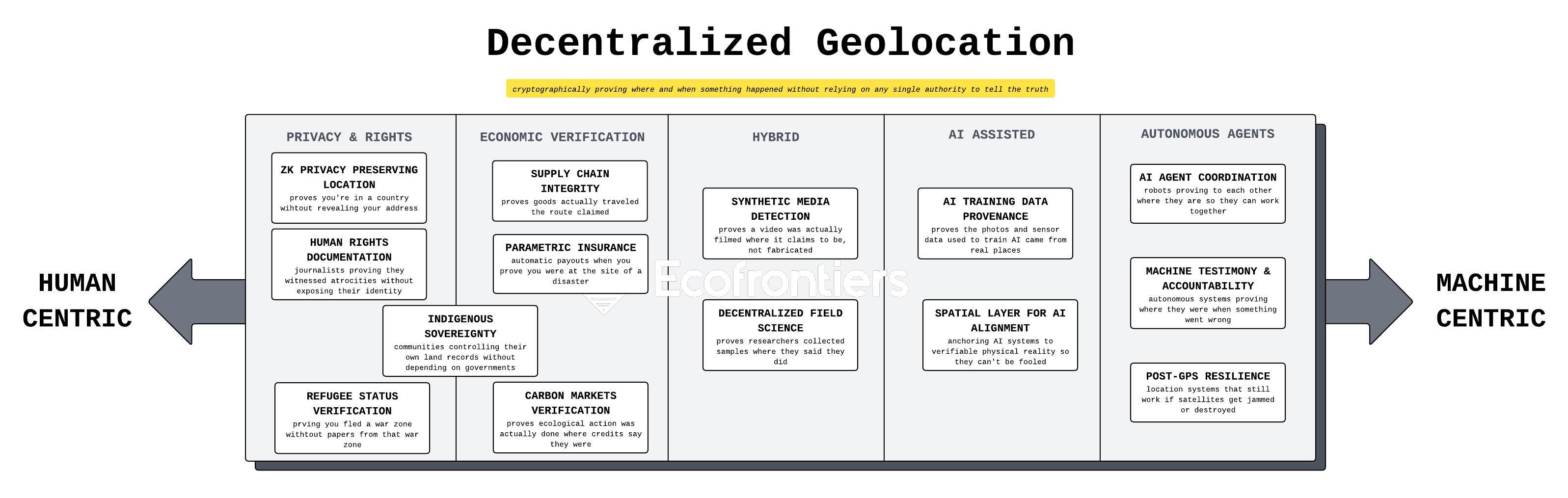 Figure 1: Decentralized Geolocation — use cases spanning human-centric applications (privacy, rights) to machine-centric applications (autonomous agents). Credit: Louise Borreani, Ecofrontiers (ecofrontiers.xyz).