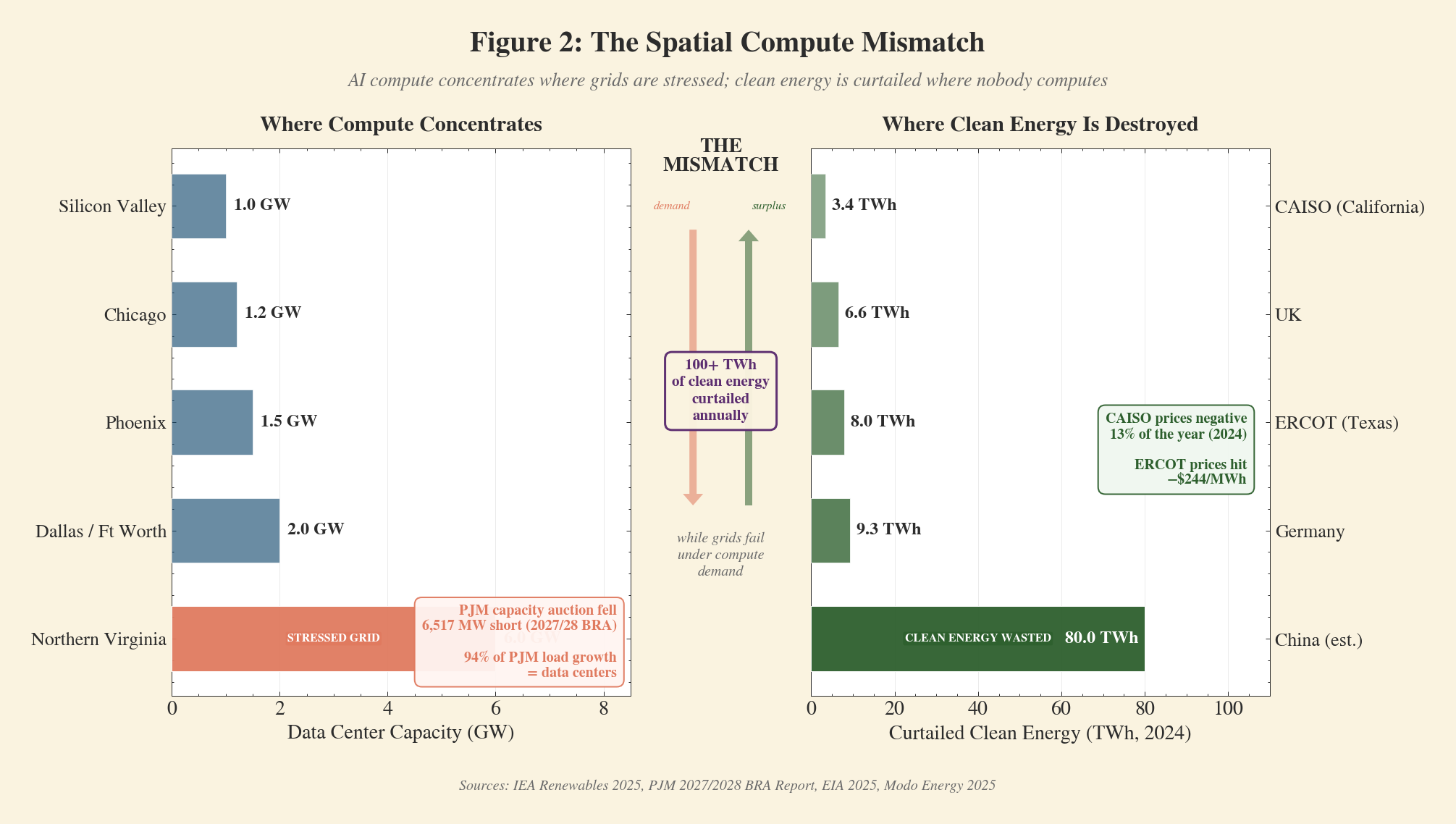 Figure 2: The Spatial Compute Mismatch — AI compute concentrates where grids are stressed; clean energy is curtailed where nobody computes.