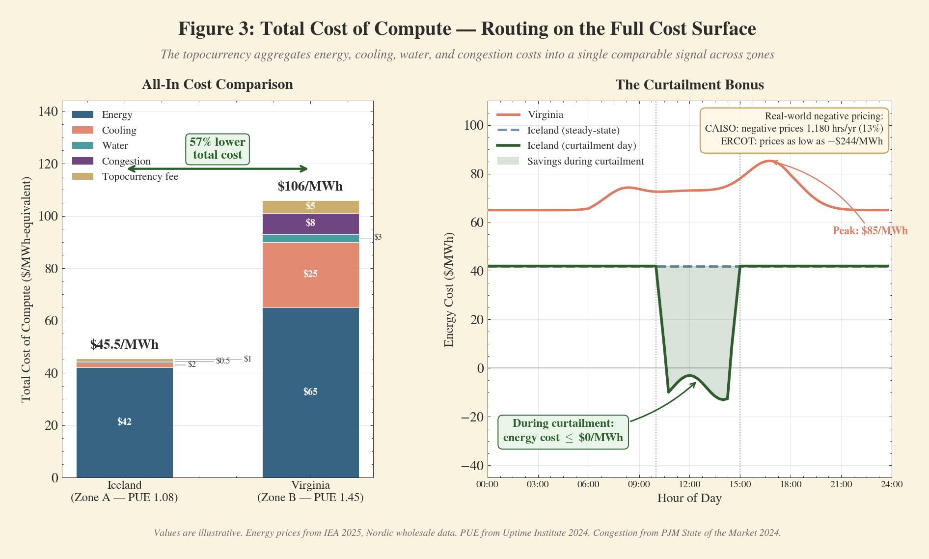 Figure 3: Total Cost of Compute — the topocurrency aggregates energy, cooling, water, and congestion costs into a single comparable signal across zones.
