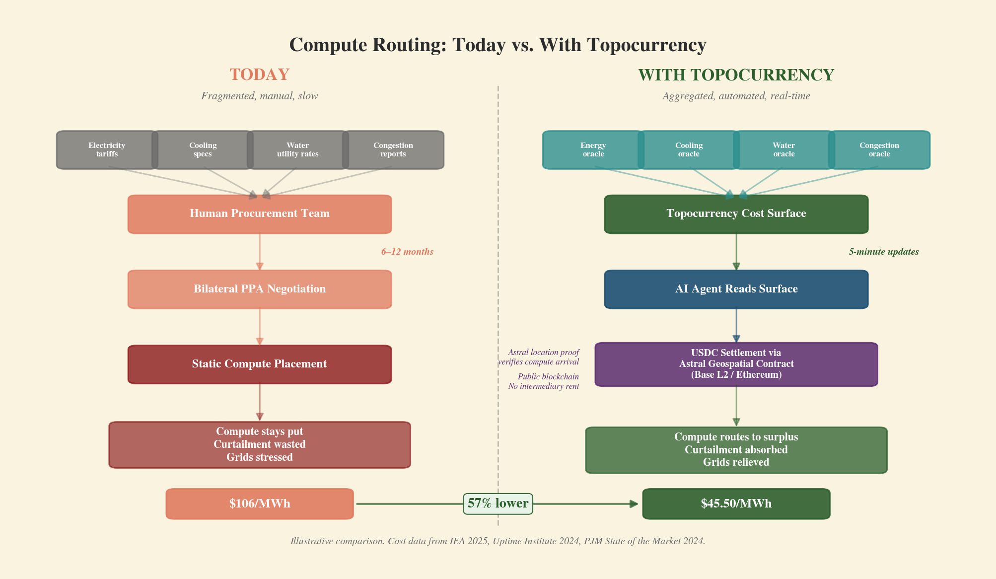 Figure 4: Compute Routing — Today vs. With Topocurrency. Fragmented data and bilateral negotiation replaced by an aggregated cost surface and autonomous agent routing.