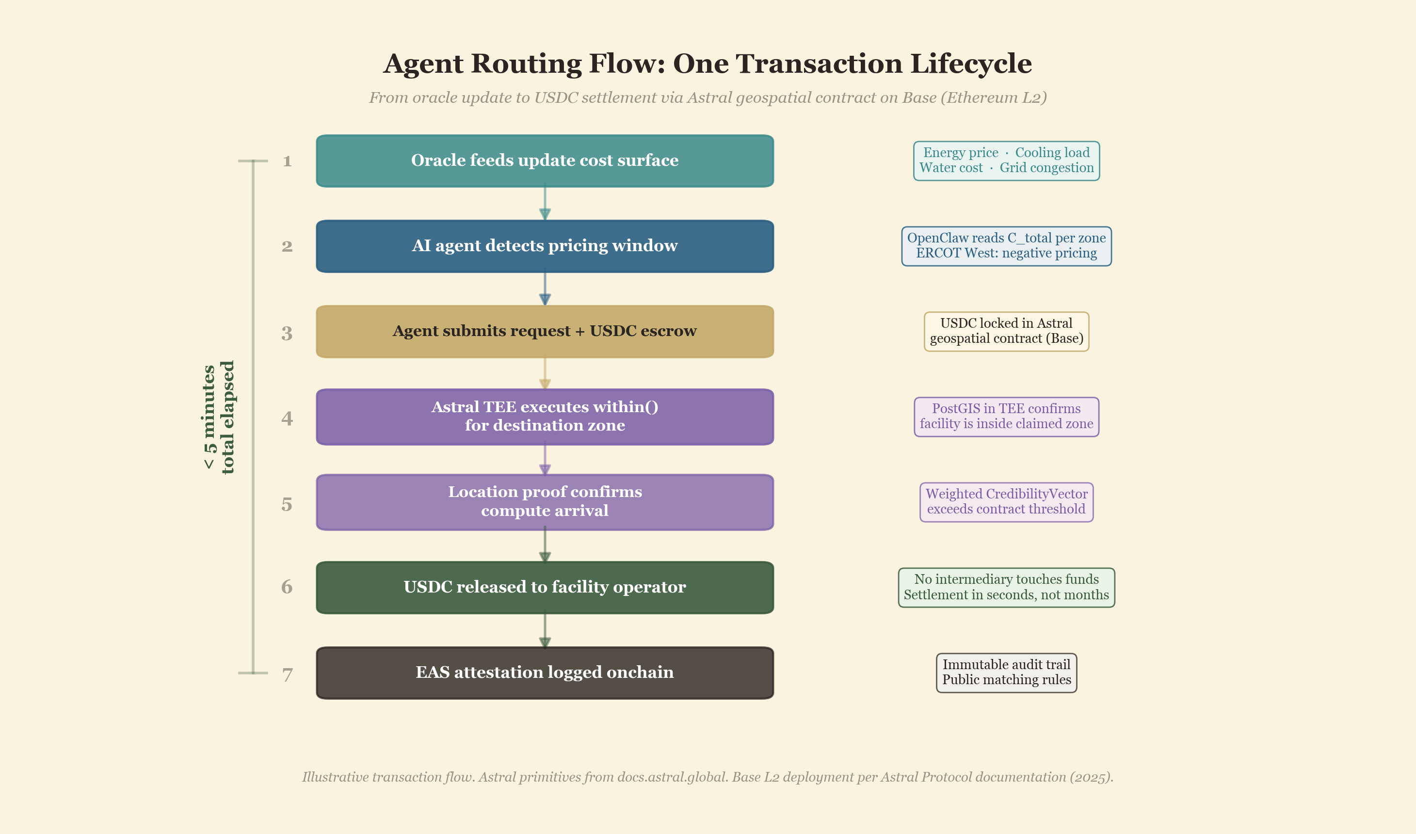 Figure 5: Agent Routing Flow — one transaction lifecycle from oracle update to USDC settlement via Astral geospatial contract on Base.